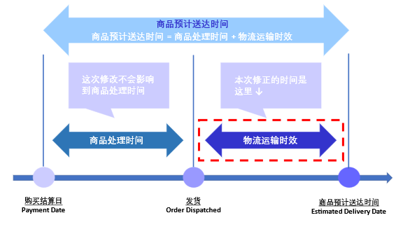 eBay发布关于选择正确物流运输时效选项的重要通知插图 eBay发布关于选择正确物流运输时效选项的重要通知