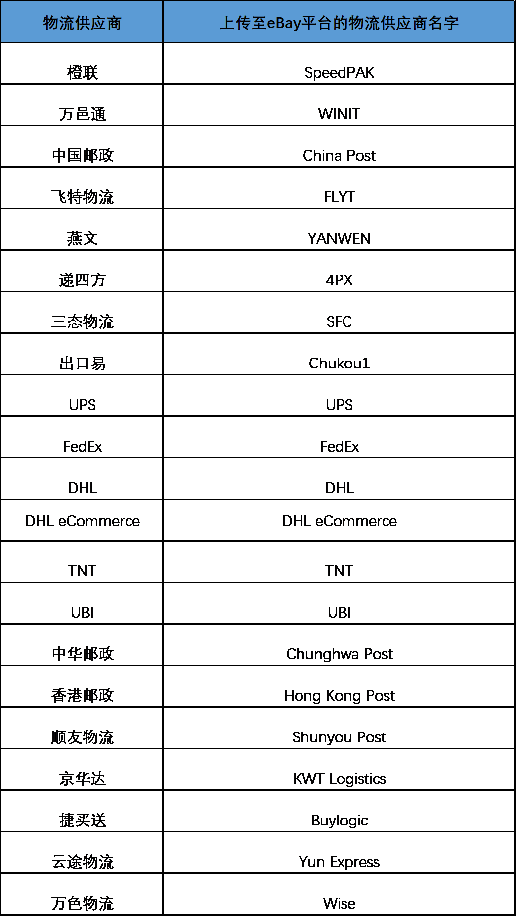 eBay发布关于选择正确物流运输时效选项的重要通知