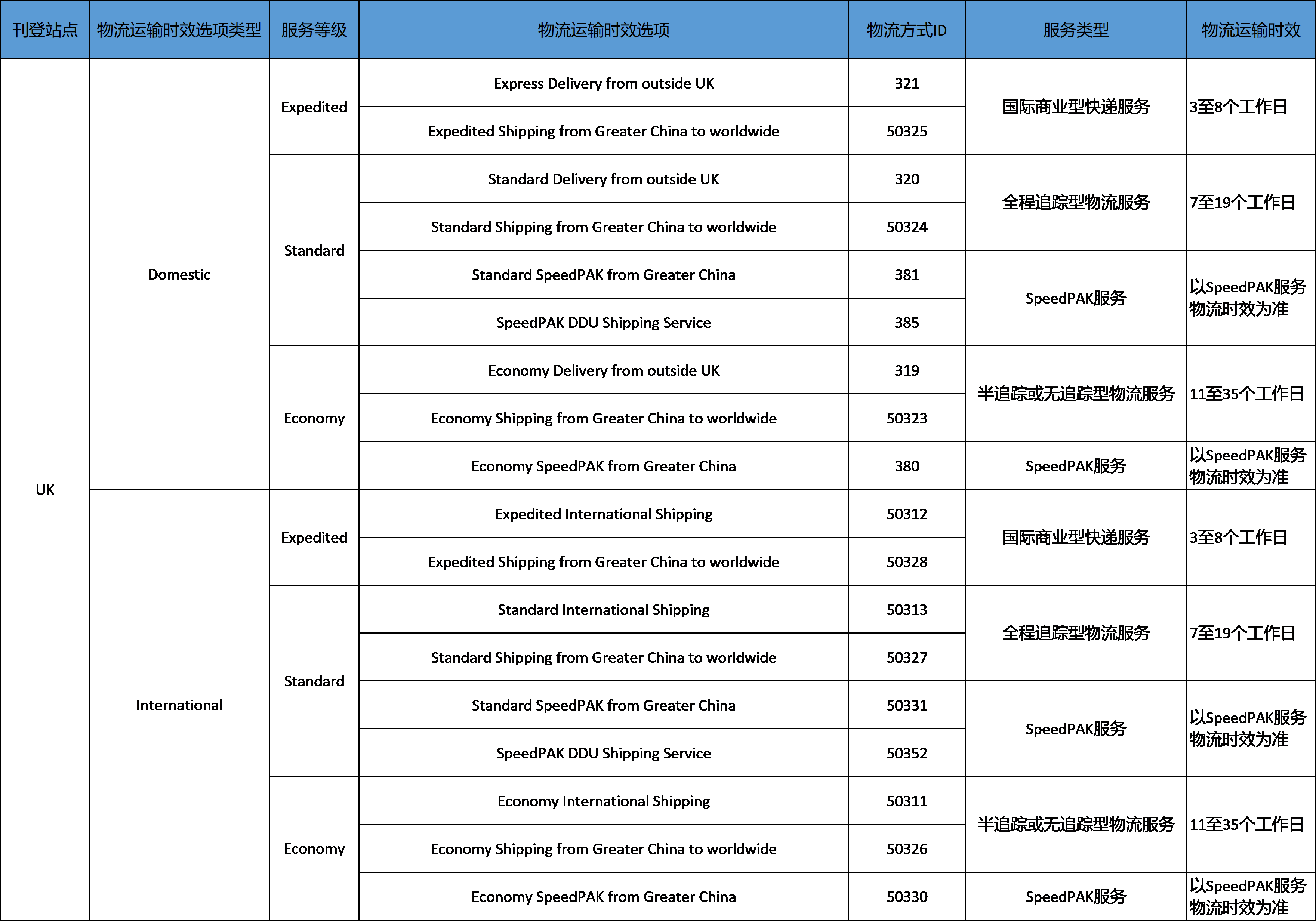 eBay发布关于选择正确物流运输时效选项的重要通知插图6 eBay发布关于选择正确物流运输时效选项的重要通知