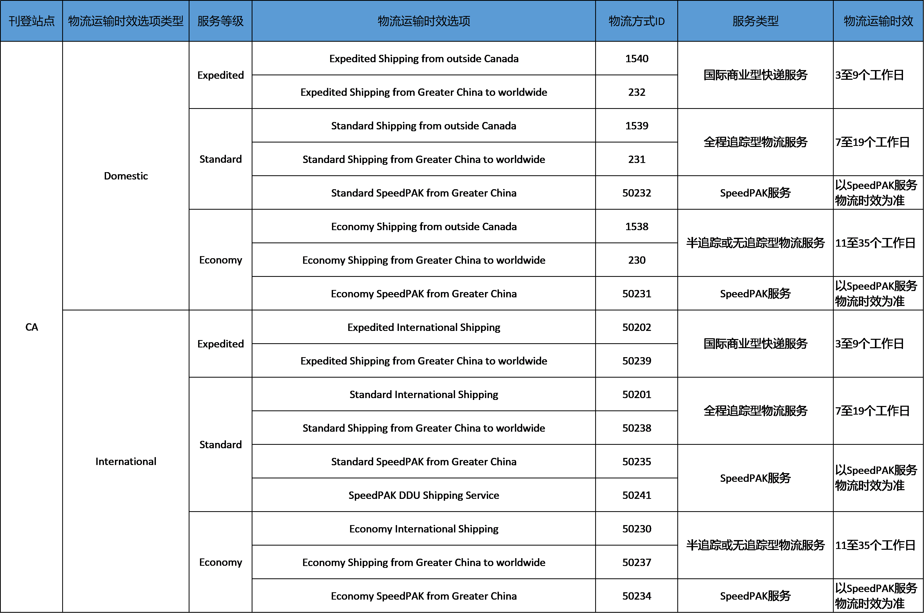 eBay发布关于选择正确物流运输时效选项的重要通知插图9 eBay发布关于选择正确物流运输时效选项的重要通知