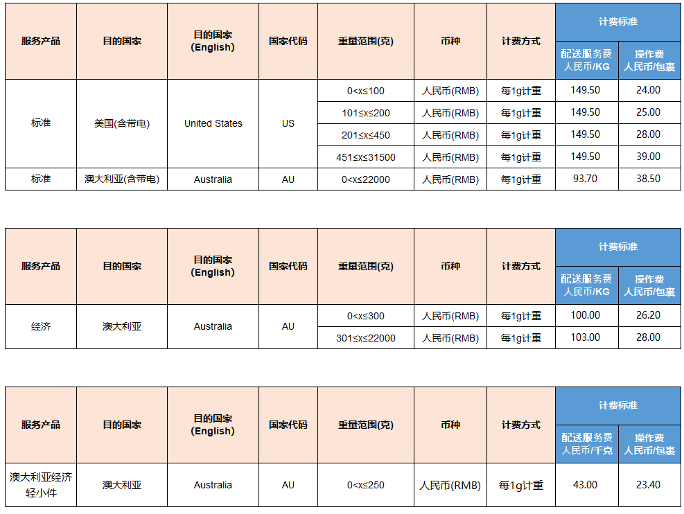 SpeedPAK运费调整表